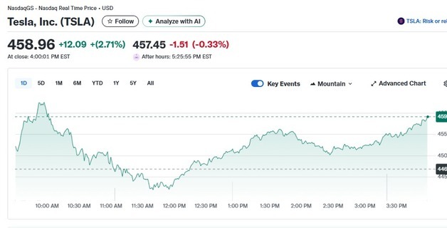 기술주 일제 급락에도 테슬라 리비안 덕분에 2.71% 급등