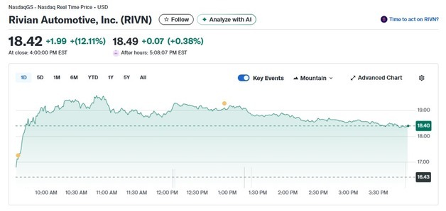 테슬라 3%-리비안 12%, 루시드 제외 전기차 랠리(종합)