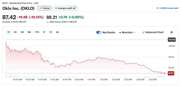 기술주 급락에 오클로 15% 폭락하는 등 원전주 일제↓