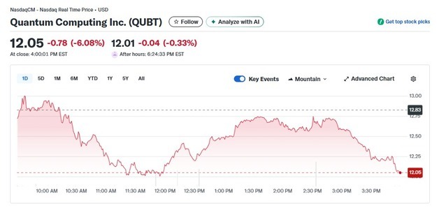 기술주 매도세, 퀀텀컴퓨팅 6% 급락하는 등 양자주도 일제↓