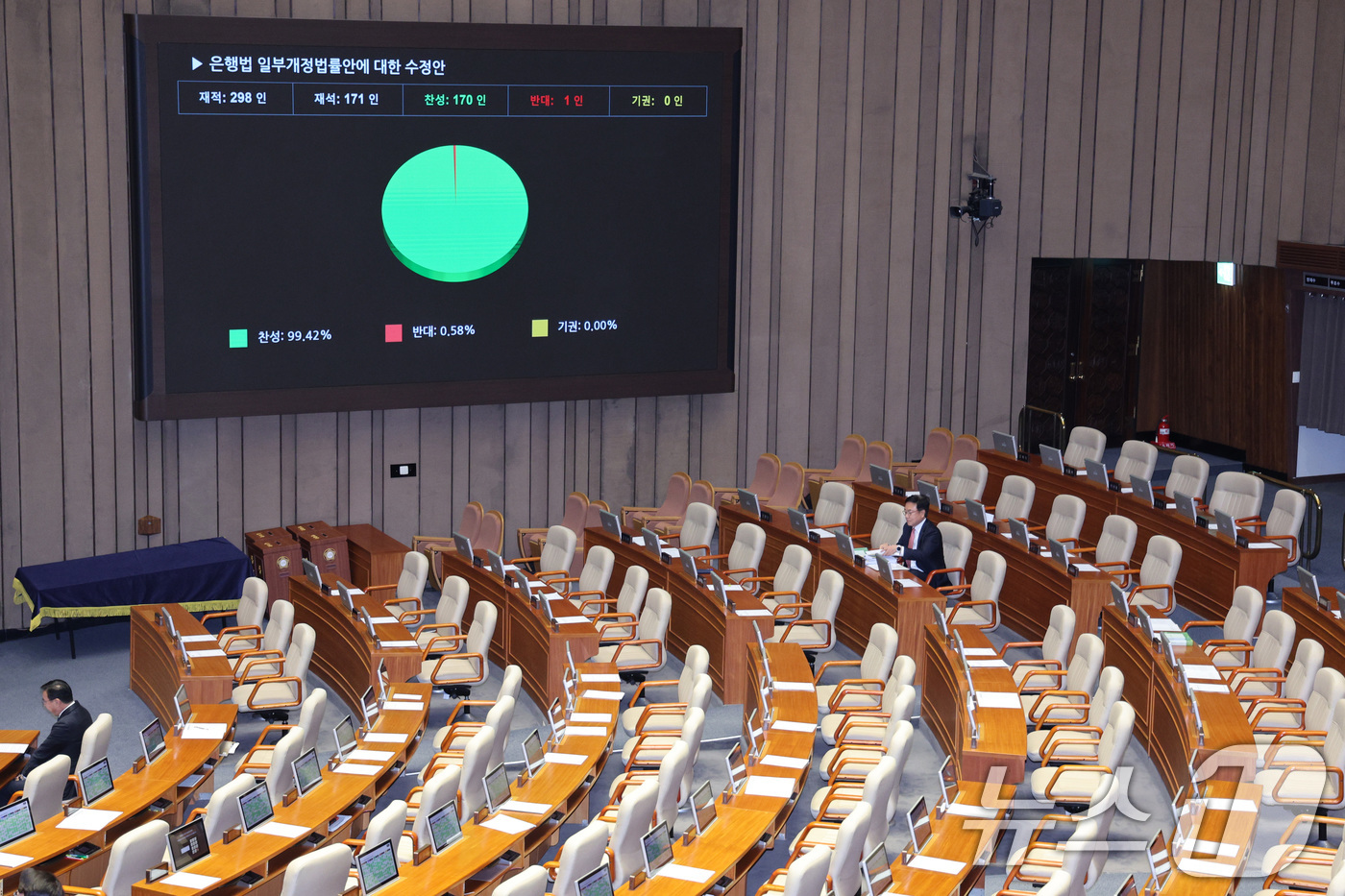 (서울=뉴스1) 신웅수 기자 = 13일 서울 여의도 국회에서 열린 제430회국회(임시회) 제1차 본회의에서 은행법 일부개정법률안이 가결되고 있다. 2025.12.13/뉴스1