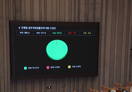 野 불참 속 통과되는 은행법 개정안