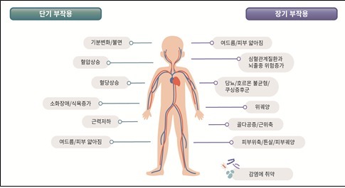 질병청 "중증 천식 전신 스테로이드 줄인다"…한국형 기준 마련