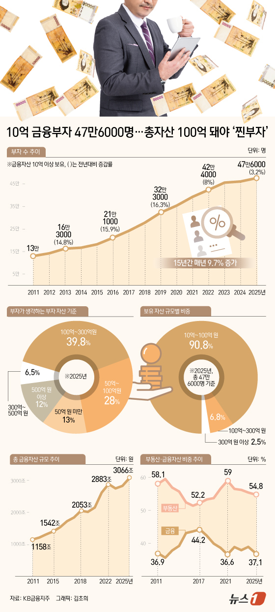 (서울=뉴스1) 김초희 디자이너 = 14일 KB금융지주가 발간한 '한국 부자 보고서'를 보면 금융자산 10억 원 이상을 보유한 한국 부자는 2011년 13만 명이었으나 2025년에 …
