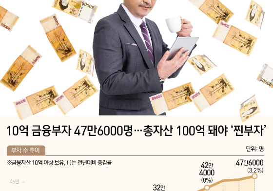 [오늘의 그래픽] 10억 금융부자 47만6000명…총자산 100억 돼야 '찐부자'