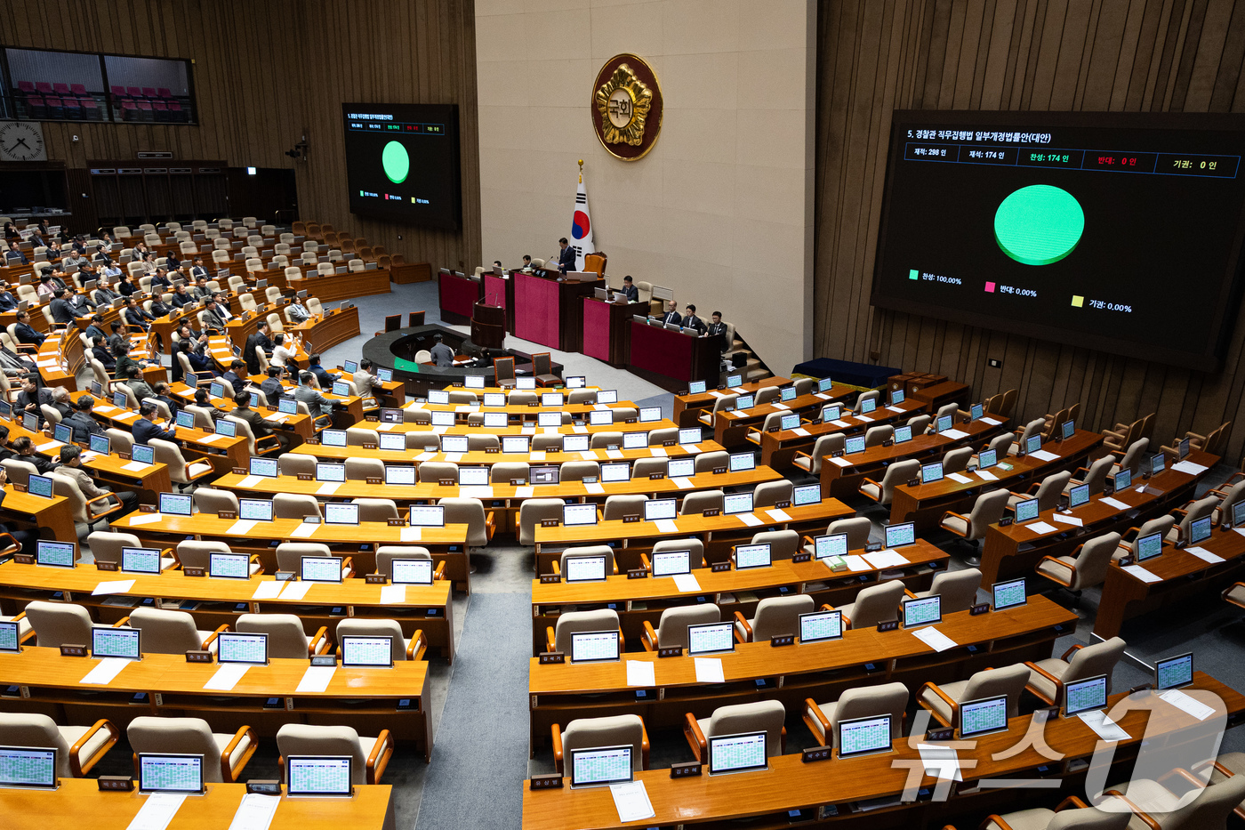 (서울=뉴스1) 유승관 기자 = 14일 서울 여의도 국회에서 열린 제430회 국회(정기회) 제1차 본회의에서 경찰관 직무집행법 일부개정법률안이 재석 174인 중 찬성 174인으로 …
