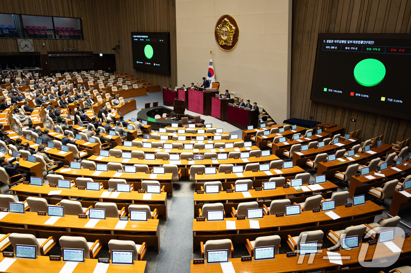 (서울=뉴스1) 유승관 기자 = 14일 서울 여의도 국회에서 열린 제430회 국회(정기회) 제1차 본회의에서 경찰관 직무집행법 일부개정법률안이 재석 174인 중 찬성 174인으로 …