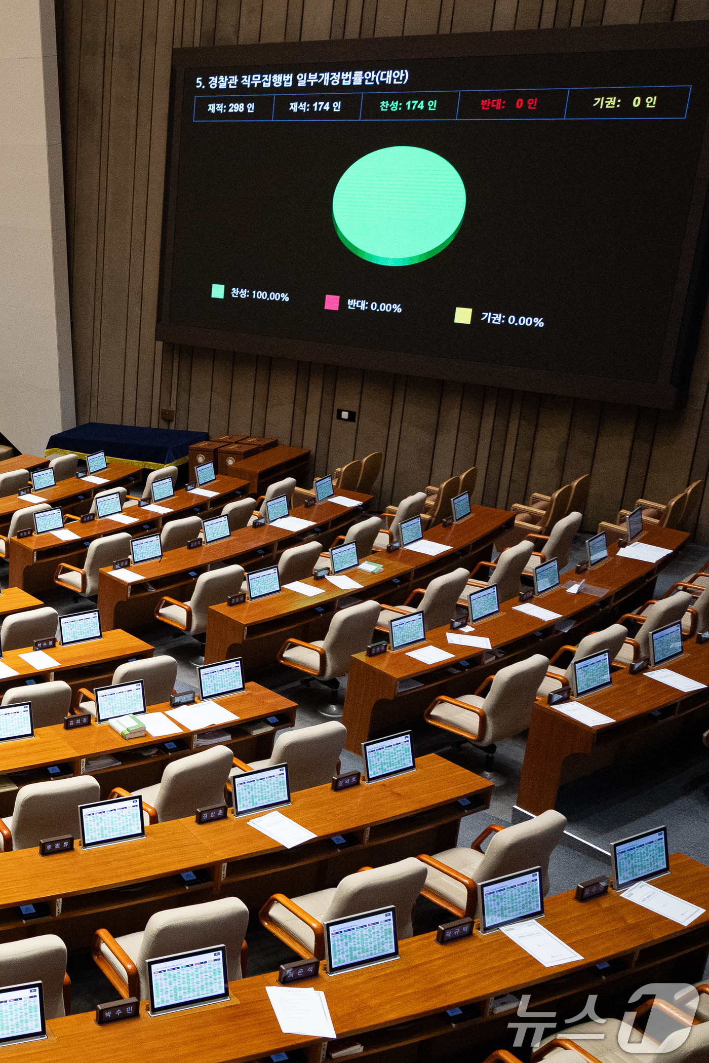 (서울=뉴스1) 유승관 기자 = 14일 서울 여의도 국회에서 열린 제430회 국회(정기회) 제1차 본회의에서 경찰관 직무집행법 일부개정법률안이 재석 174인 중 찬성 174인으로 …