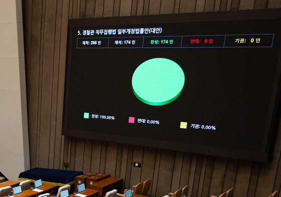 국민의힘 불참 속 경찰관 직무집행법 개정안 가결 '3박4일 필리버스터 종료'