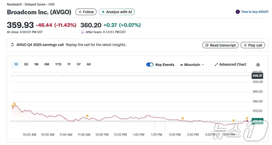 본문 이미지 - 지난 주말 브로드컴 일일 주가추이 - 야후 파이낸스 갈무리