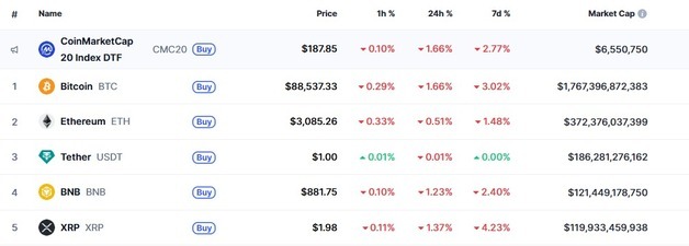 8만9000달러 붕괴한 비트코인 1차 지지선은 8만6000달러(종합)