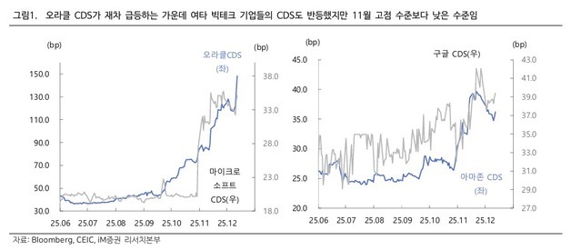 iM證 "AI 버블론? 시장 눈높이가 높아진 것…AI 열풍은 주춤"