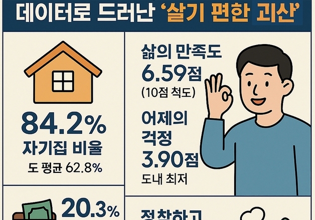 걱정은 최소, 행복은 최고…데이터로 드러난 '살기 편한 괴산'