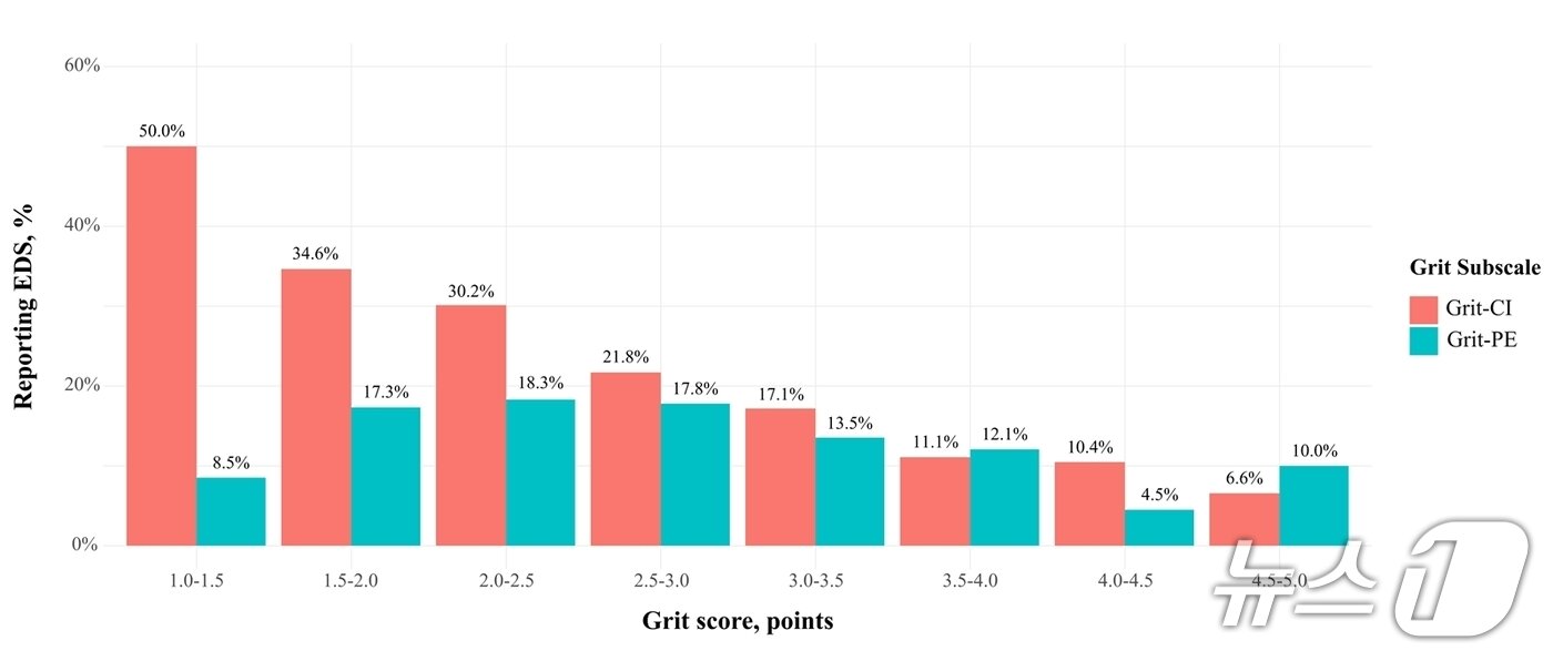 본문 이미지 - 그릿 하위특성 '관심의 지속성'(CI, 주황색) 및 '노력의 꾸준함'(PE, 청색)과 주간졸음(EDS)의 관계. 목표에 대한 지속적 관심이 높을수록 주간졸음이 일관되게 감소하는 반면, 꾸준한 노력은 유의한 관련이 없다.(분당서울대병원 제공)