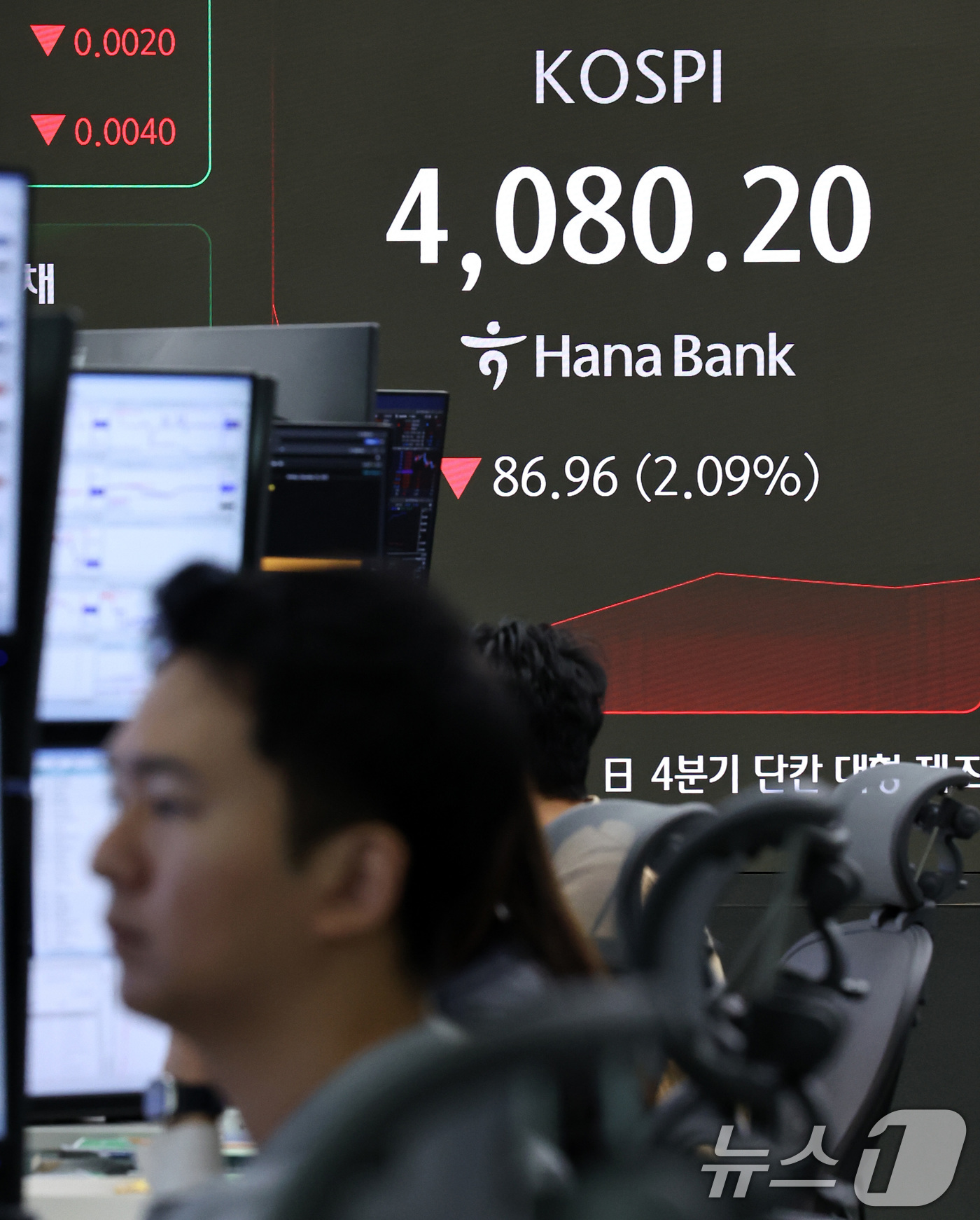 (서울=뉴스1) 구윤성 기자 = 15일 오전 서울 중구 하나은행 딜링룸 전광판에 코스피 시황이 표시되고 있다. 이날 코스피는 전 거래일 대비 113.42포인트(2.72%) 내린 4 …