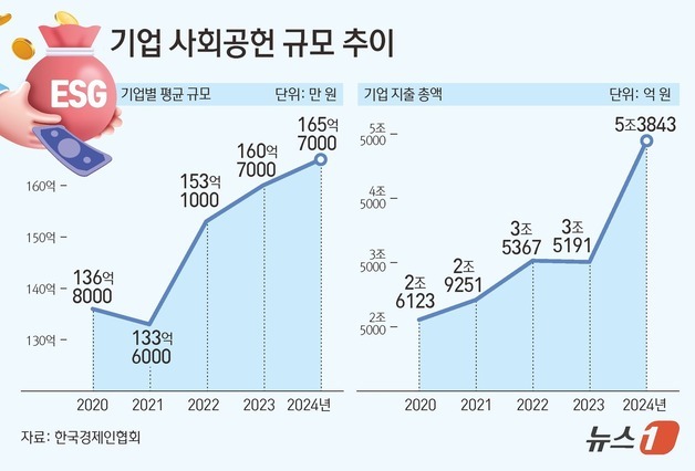 작년 기업 ESG 지출액 평균 166억 '역대 최대'…총액 3조→5조