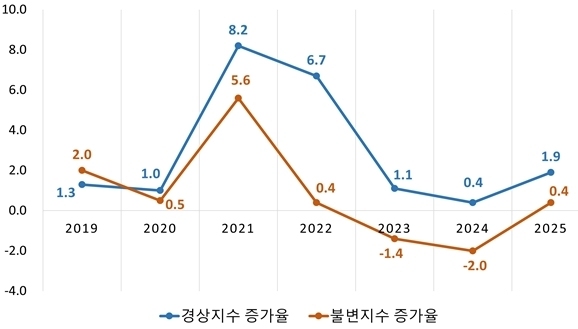 1~3분기 소매판매액, 전년比 1.9%↑ 4년만에 상승…"승용차 효자"