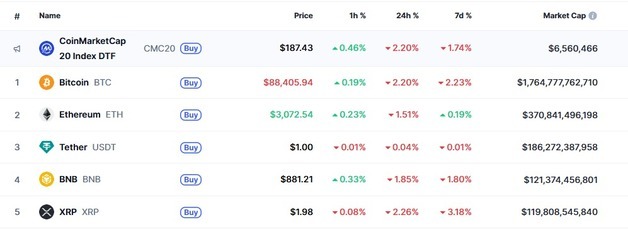 비트코인 8만8000달러가 강력한 지지선으로 작용