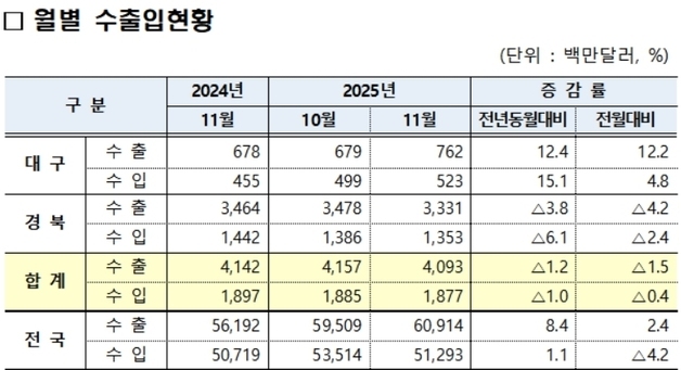 대구·경북 11월 무역수지 22.1억달러 흑자…2개월째 축소
