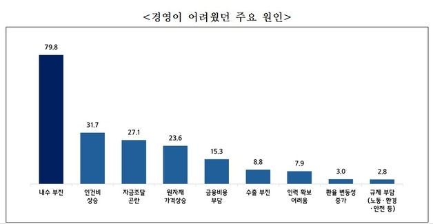중소기업 57% "올해 경영 어려웠다"…원인은 '내수 부진'