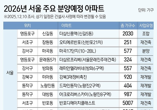 내년 공공분양 3만 가구 쏟아진다…무주택자, '자금·가점 관리' 핵심