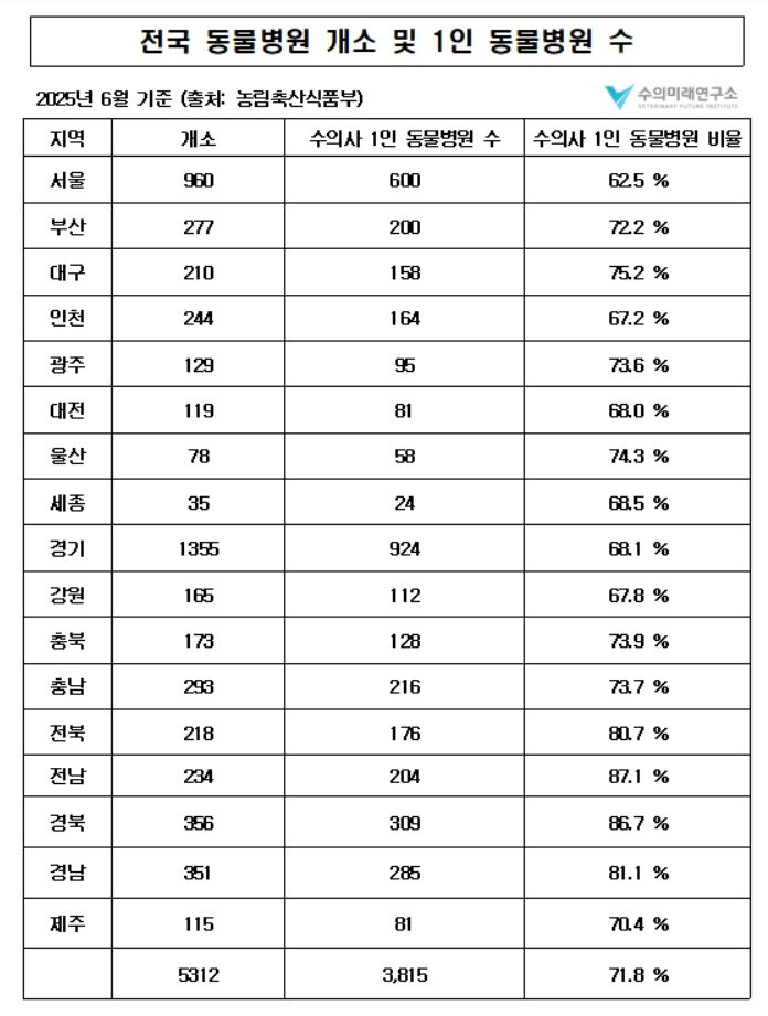 본문 이미지 - 전국 동물병원 숫자&#40;수의미래연구소 제공&#41; ⓒ 뉴스1