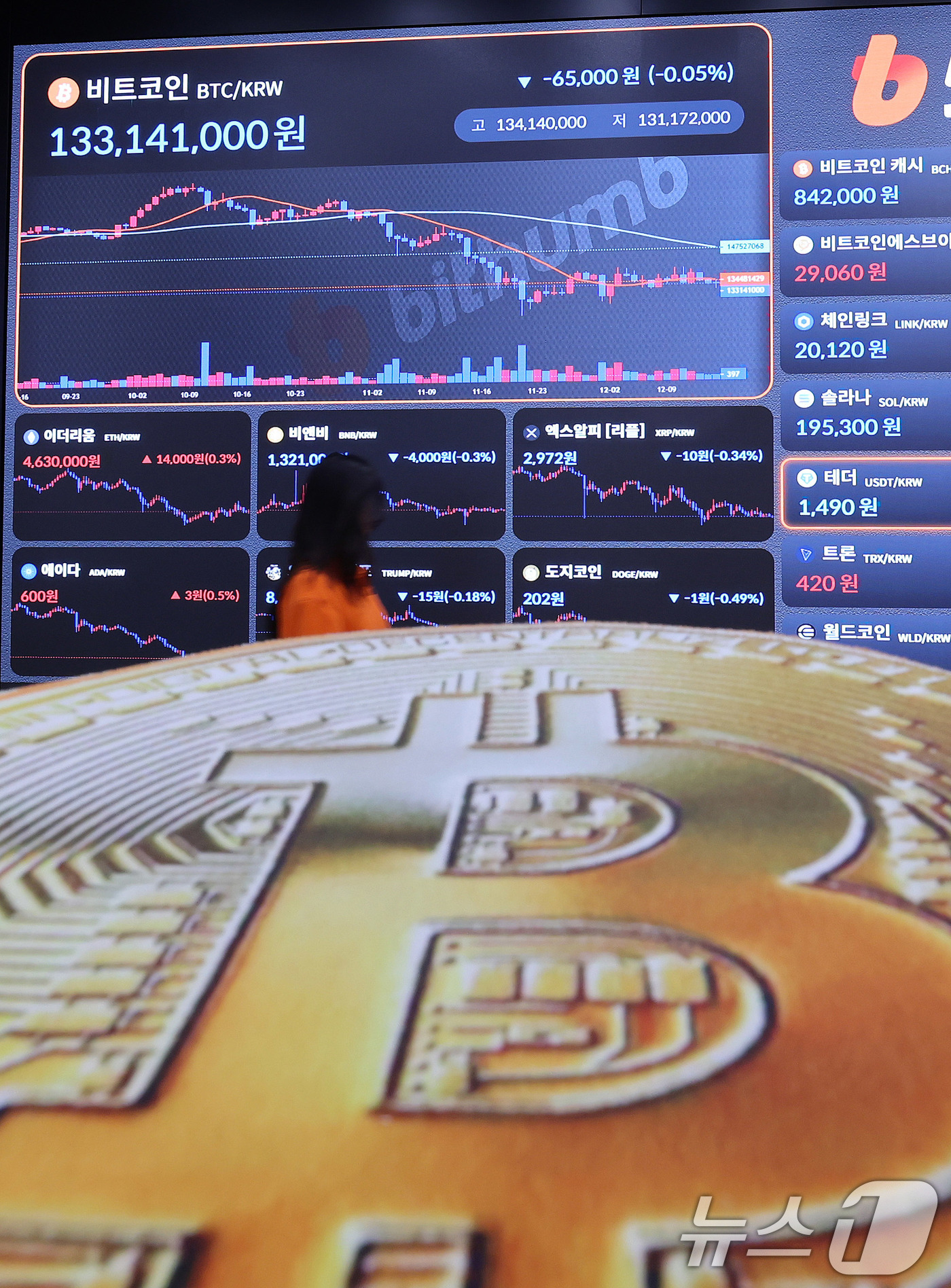 (서울=뉴스1) 박지혜 기자 = 15일 서울 강남구 빗썸 라운지 전광판에 비트코인 시세가 나타나고 있다.비트코인 가격이 8만8000달러(약 1억3000만원) 선에서 횡보하고 있다. …