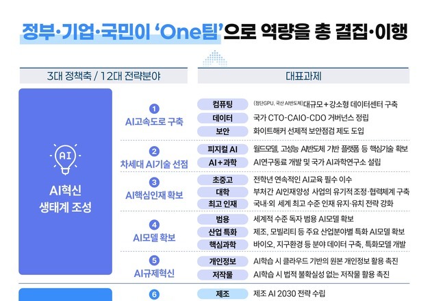 2030년 피지컬AI 1위 달성…제조·국방·K-콘텐츠까지 AX 속도