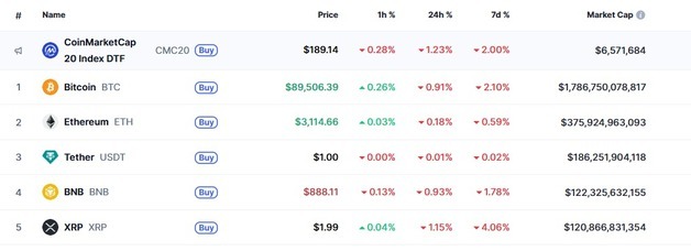 저가 매수, 비트코인 8만9000달러 회복…9만달러 돌파 시도