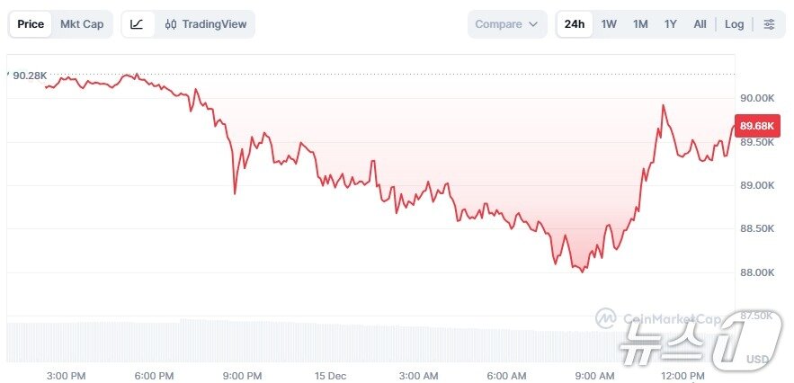 본문 이미지 - 비트코인 일일 가격추이 - 코인마켑캡 갈무리