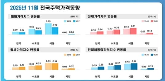 대구 아파트 매매가 25개월 연속↓…전셋값은 2개월째↑