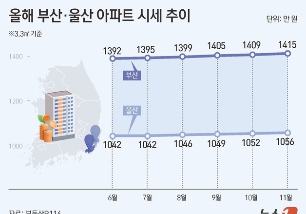 부산·울산 집값 바닥 찍고 반등…실수요 유입에 거래량 증가