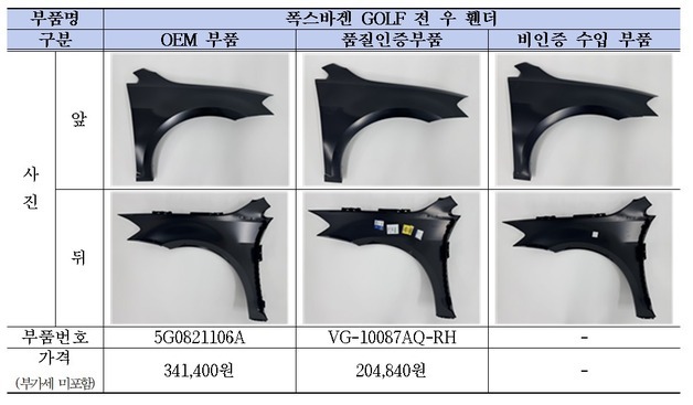 OEM 부럽지 않은 폭스바겐 품질인증부품…안전성도 확보