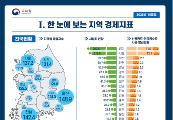 대구 월 카드소비액 1.5조…지방도시 중 다섯번째