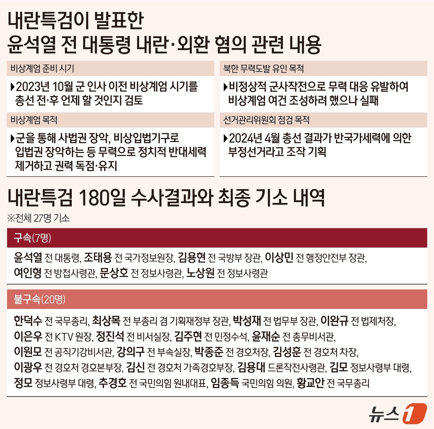(서울=뉴스1) 김지영 디자이너 = 180일간 12·3 비상계엄 관련 내란·의혹을 수사한 내란 특검팀(특별검사 조은석)은 김건희 여사가 계엄 선포에 관여하지 않았다고 최종 판단했다 …