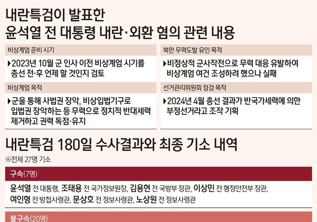 [그래픽] 내란특검이 발표한 윤석열 전 대통령 내란·외환 혐의 관련 내용
