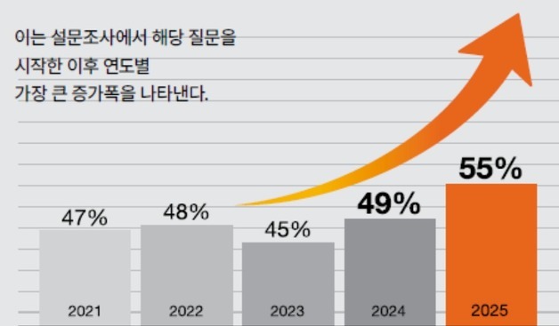 美 상장사 이사 절반 "이사회 교체 필요…기여도·전문성 부족"