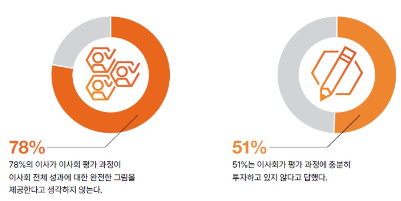 본문 이미지 - 이사회 성과 평가 과정에 대한 인식 (삼일PwC 제공)