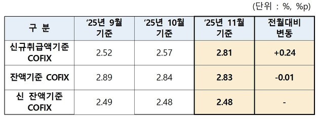 주담대 변동금리 3년 만에 최고 폭 상승…코픽스 0.24%p↑