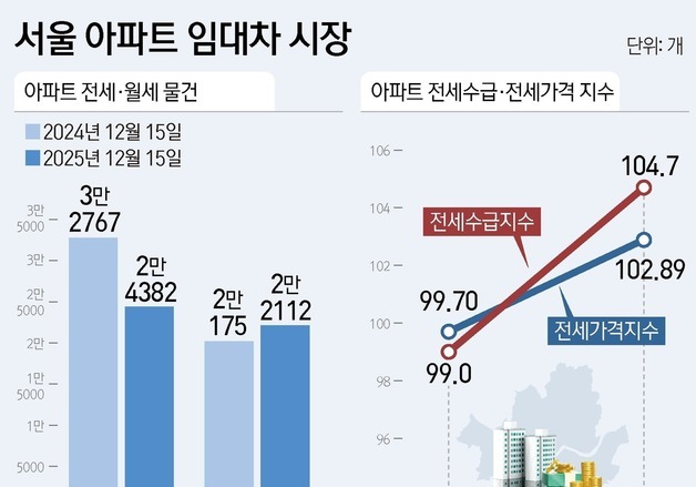입주물량 부족·고강도 규제에 전세난 심화…월세화 가속[2025 결산]