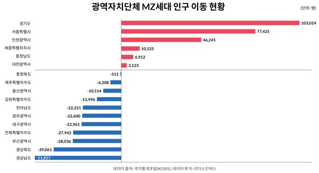 "일자리 찾아 삼만리" MZ세대, 팬데믹 거치며 수도권 대거 유입