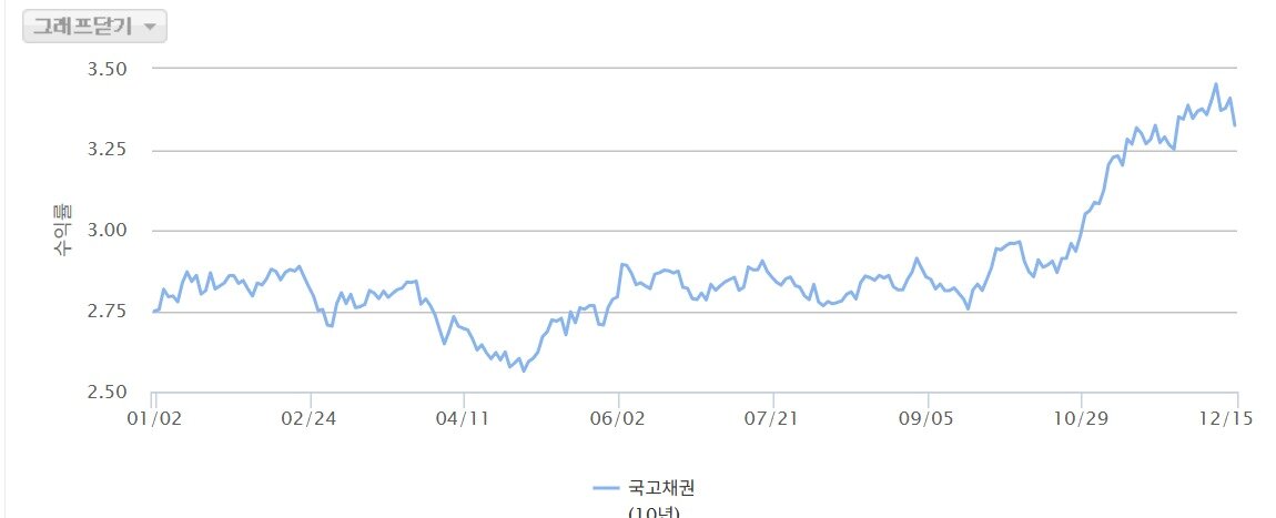 본문 이미지 - 올해 국고채 10년물 금리 추이 (금융투자협회)