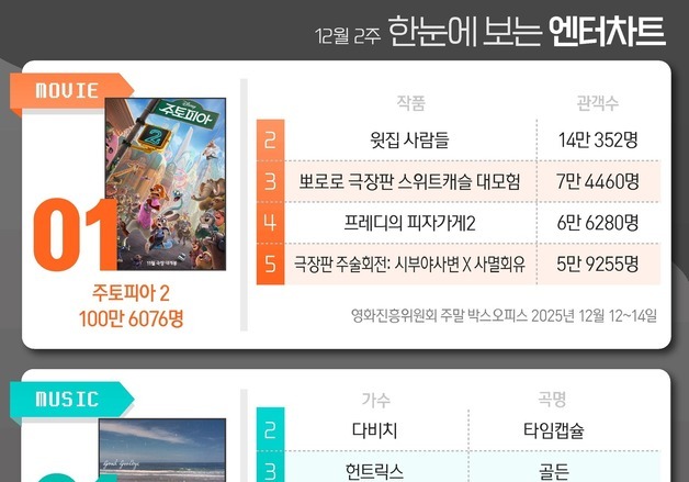 주토피아2·화사·화려한날들·프로보노·자백의대가, 1위[한눈에 보는 엔터차트]