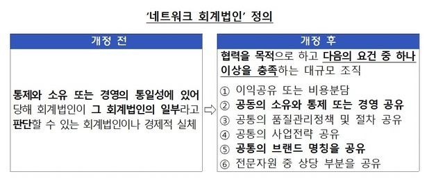 금감원 "내년부터 '네트워크 회계법인' 비감사용역도 공시"