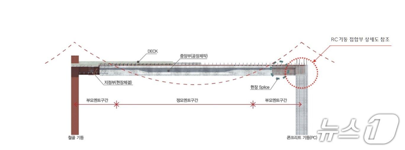 본문 이미지 - 일반적인 개량형 PC거더 적용 형태.
