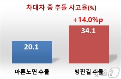 본문 이미지 - 차대차 중 추돌사고율 비교(마른노면 및 빙판길).(한국도로교통공단 제공. 재판매 및 DB금지)/뉴스1