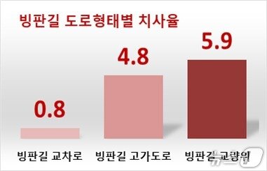 본문 이미지 - 빙판길 도로형태별 치사율 비교(한국도로교통공단 제공. 재판매 및 DB금지)/뉴스1