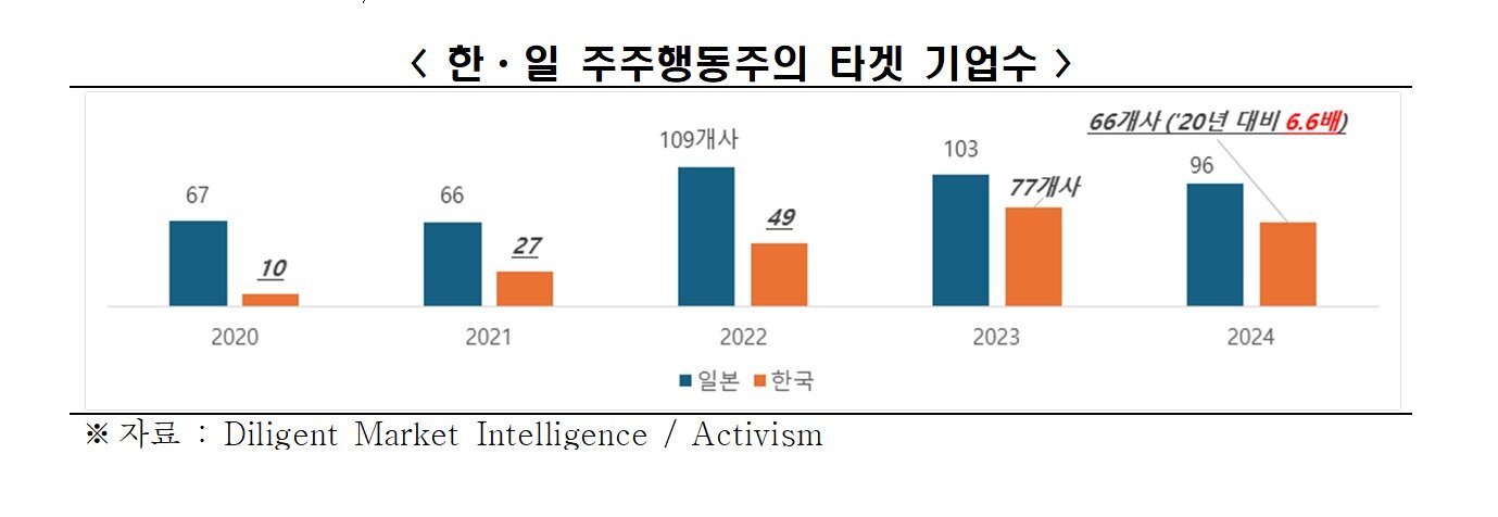 본문 이미지 - 최준선 성균관대 법학전문대학원 명예교수가 한국경제인협회 의뢰로 연구해 16일 발표한 '주주행동주의 동향과 대응과제' 보고서(한경협 제공)