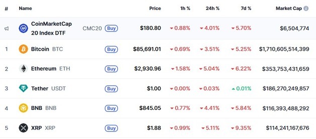 위험 회피, 비트 8만6000달러 붕괴-리플 1.88달러까지 추락(상보)