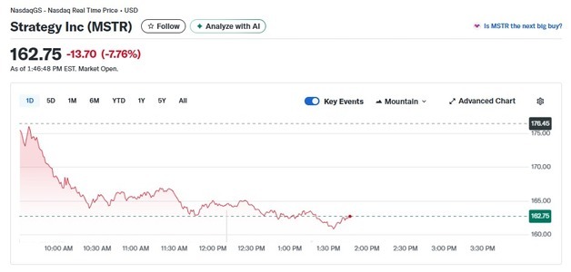 비트코인 4% 급락에 스트래티지 8%-서클 10% 폭락(상보)